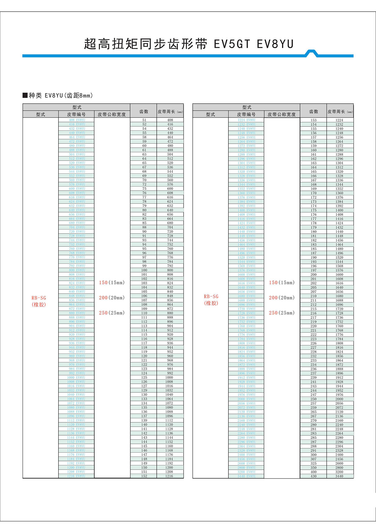 超高扭矩同步齒形帶EV5GT、EV8YU型2.jpg